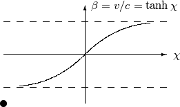 \setlength{\unitlength}{1cm}
\begin{picture}(6,4)(-2.5,-1.5)
\put(-2.5,0){\vector(1,0){5}}
\put(2.7,-0.1){$\chi$}
\put(0,-1.5){\vector(0,1){3}}
\multiput(-2.5,1)(0.4,0){13}
{\line(1,0){0.2}}
\multiput(-2.5,-1)(0.4,0){13}
{\line(1,0){0.2}}
\put(0.2,1.4)
{$\beta=v/c=\tanh\chi$}
\qbezier(0,0)(0.8853,0.8853)(2,0.9640)
\qbezier(0,0)(-0.8853,-0.8853)(-2,-0.9640)
\put(-2.5,-1.5){\circle*{0.2}}
\end{picture}
